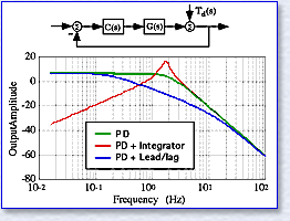 Disturbance Drive Experiment Graphic #2