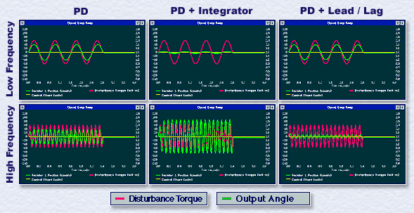 Disturbance Drive Experiment Graphic #1